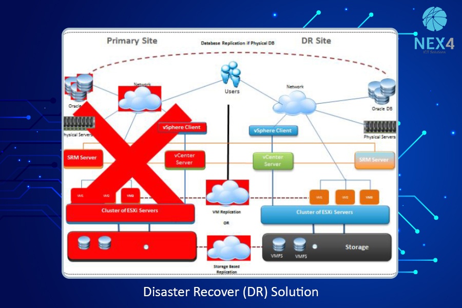 Disaster Recovery Solution – NEX4 Blog